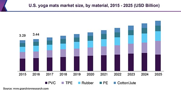 yoga mat industry 